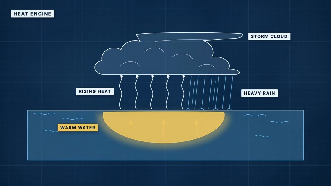 Navy line diagram of warm water feeding a storm cloud